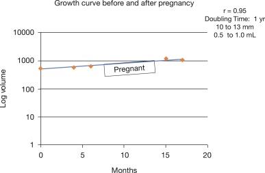 Fig. 21.1, Log-linear growth curve demonstrating a consistent doubling time of 1 year, r = 0.95, as the tumor increased from 10 to 13 mm in maximum diameter and 0.5 to 1.0 mL in tumor volume. Pregnancy had no effect on the growth curve as the tumor sizes after pregnancy had increased to what would have been predicted based on the passage of time alone regardless of pregnancy.