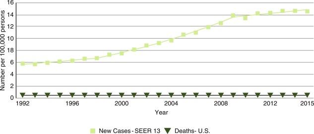 Fig. 19.1, Rising incidence of new thyroid cancer diagnosis in the United States from 1992 to 2015 (light green line) . The number of deaths over this same time frame (dark green line) . (From National Cancer Institute; Surveillance, Epidemiology, and End Results Program. Cancer stat facts: thyroid cancer. Available at Seer.cancer.gov/statfacts/html/thyro.html . Accessed January 24, 2019.)