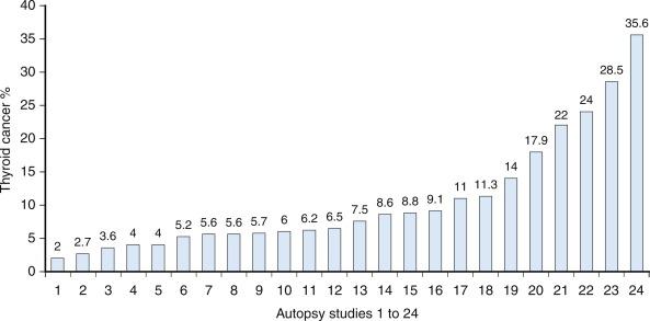 Fig. 19.2, The prevalence of occult incidental thyroid cancer in 24 different autopsy cases. (Data from Pazaitou-Panayiotou K, Capezzone M, Pacini F. Clinical features and therapeutic implication of papillary thyroid microcarcinoma. Thyroid. 2007;17[11]:1085–1092.)