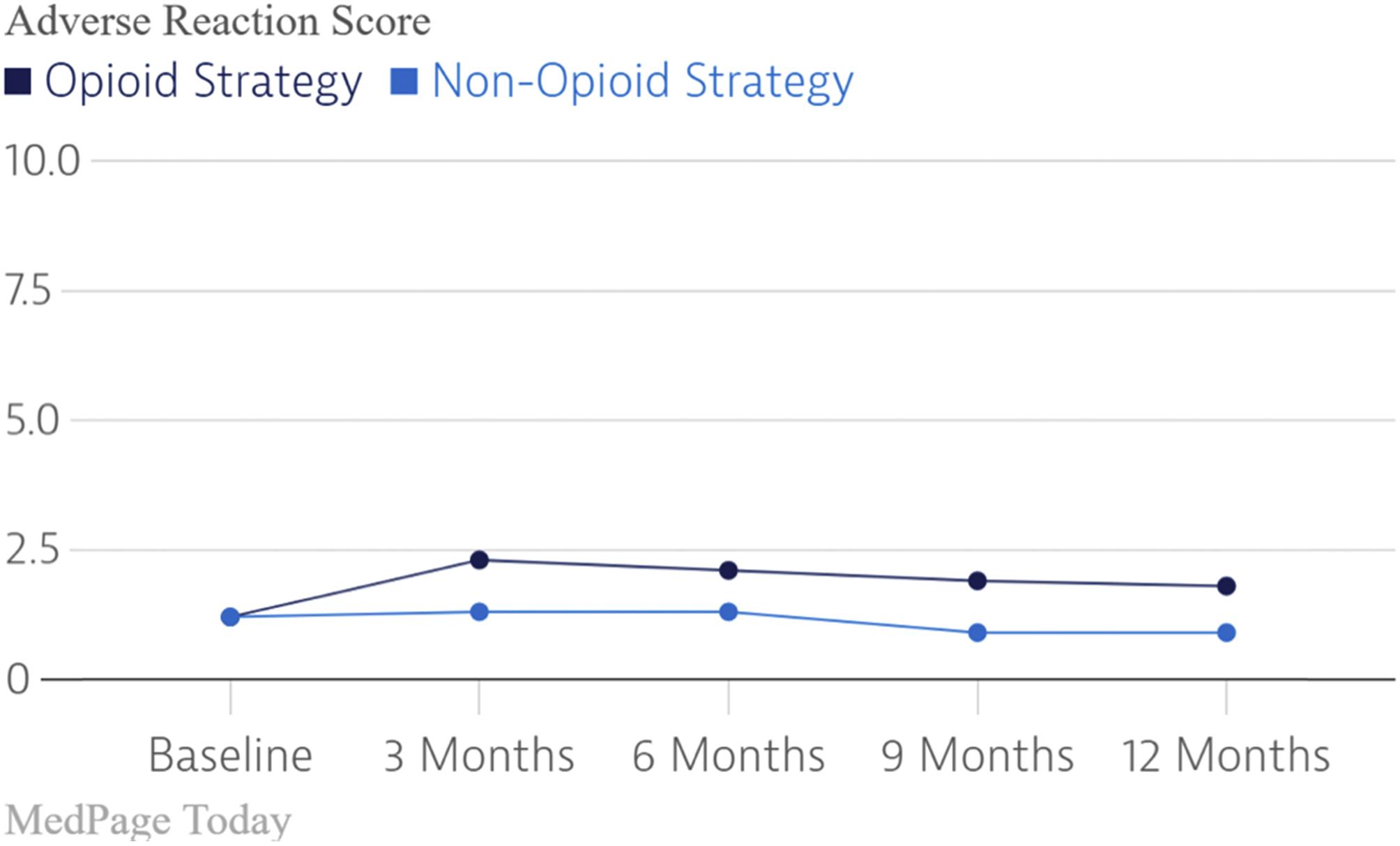 Figure 18.8, The SPACE RCT results: adverse reaction score versus time.