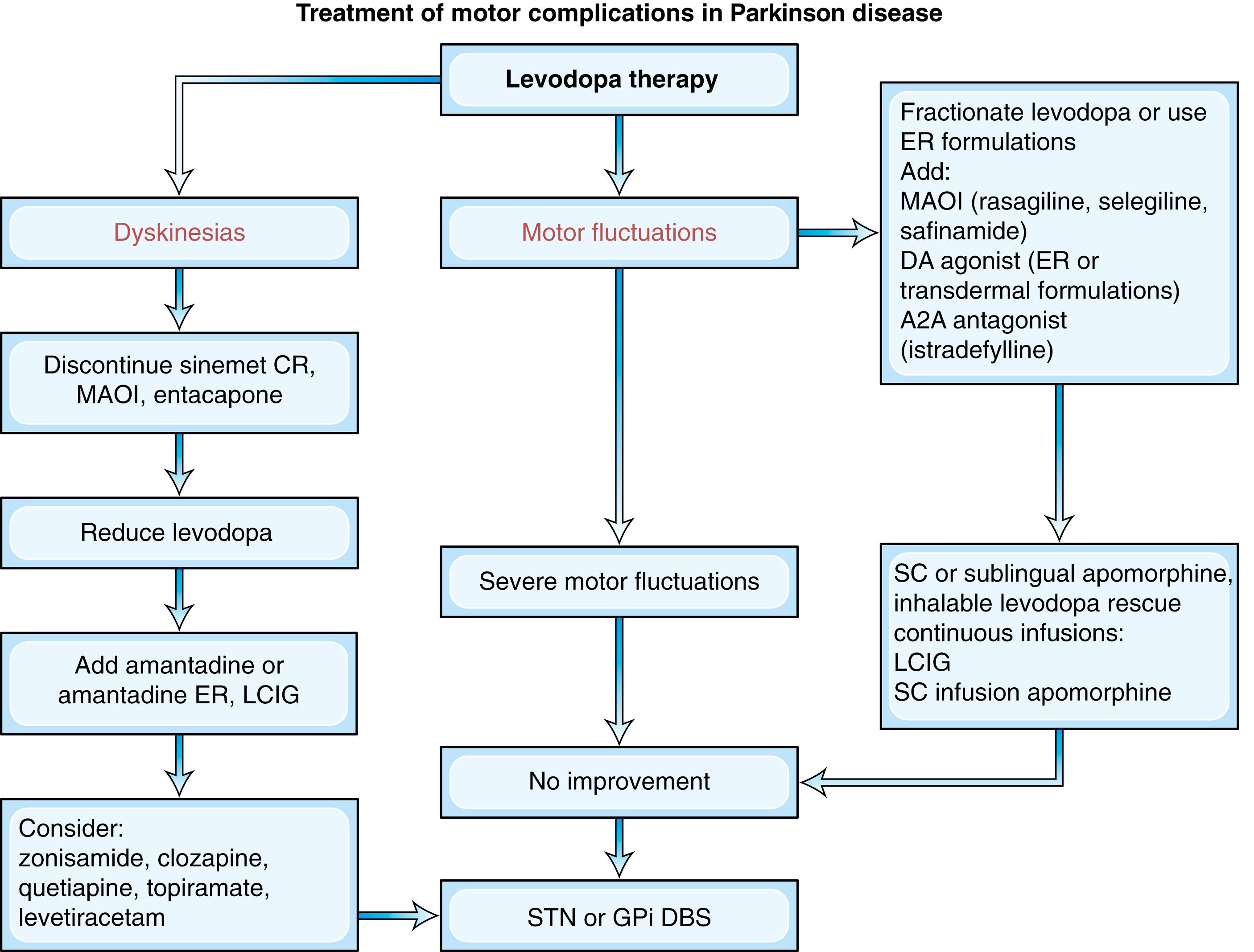 Fig. 96.9, Treatment of Levodopa-Related Motor Complications in Parkinson Disease.