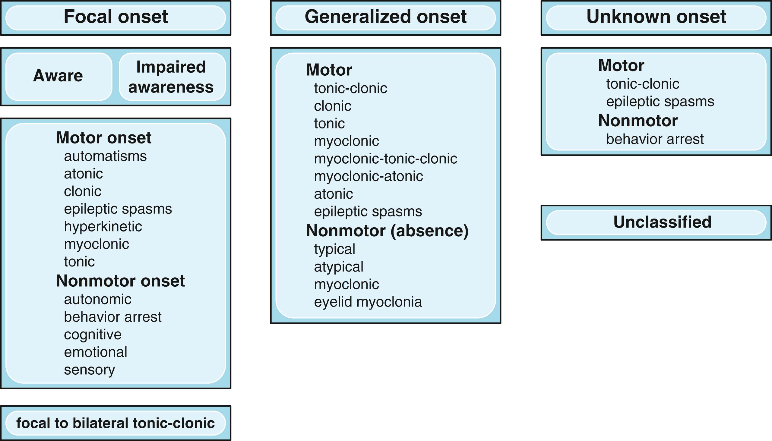 Fig. 39.3, The 2017 International League Against Epilepsy (ILAE) operational classification of seizure types.