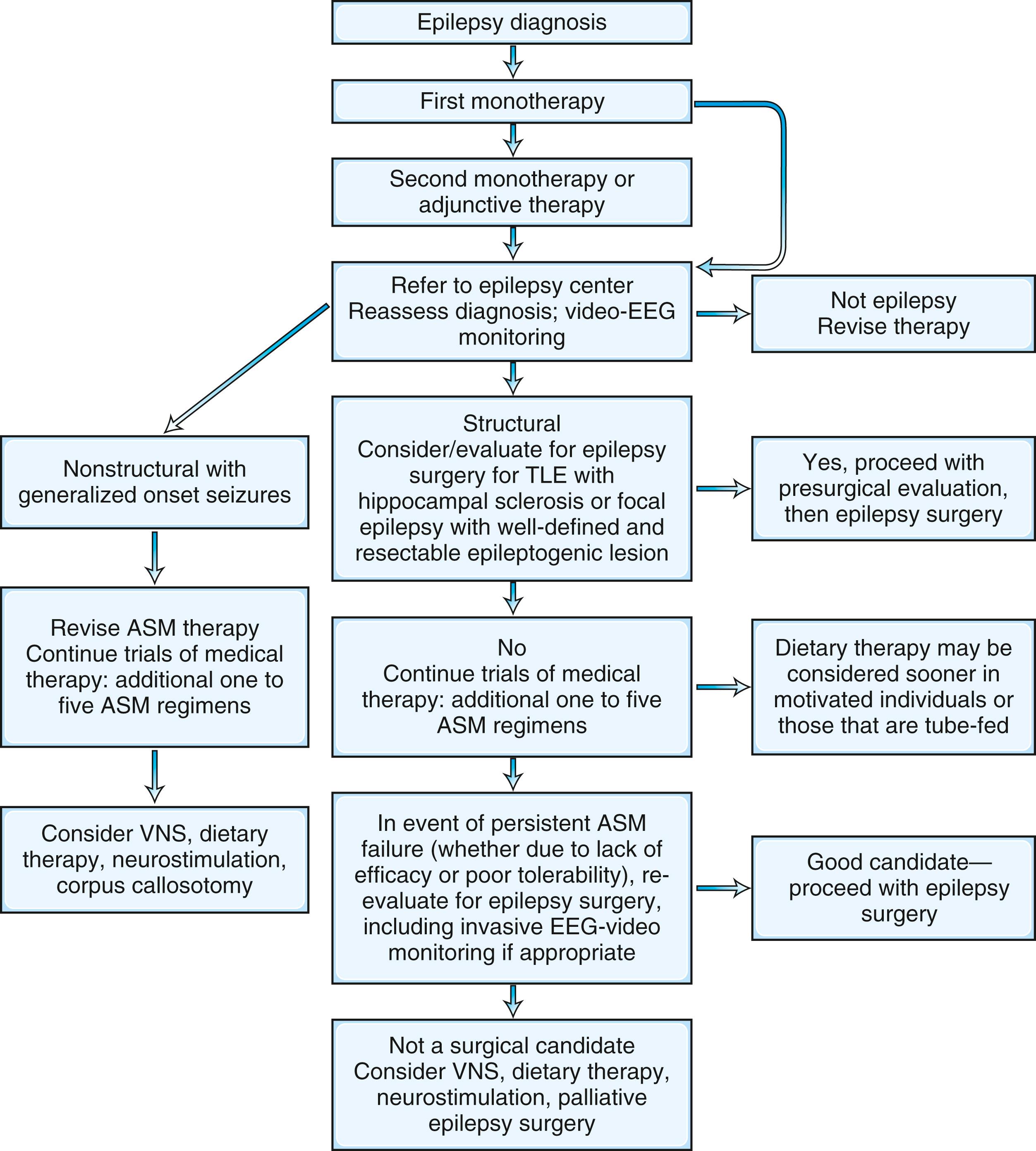 Fig. 39.6, Additional steps assume that seizures are not controlled despite adequate trial of well-tolerated medication. AED, antiepileptic drug; ASM, antiseizure medication; TLE, temporal lobe epilepsy; VNS, vagus nerve stimulation.
