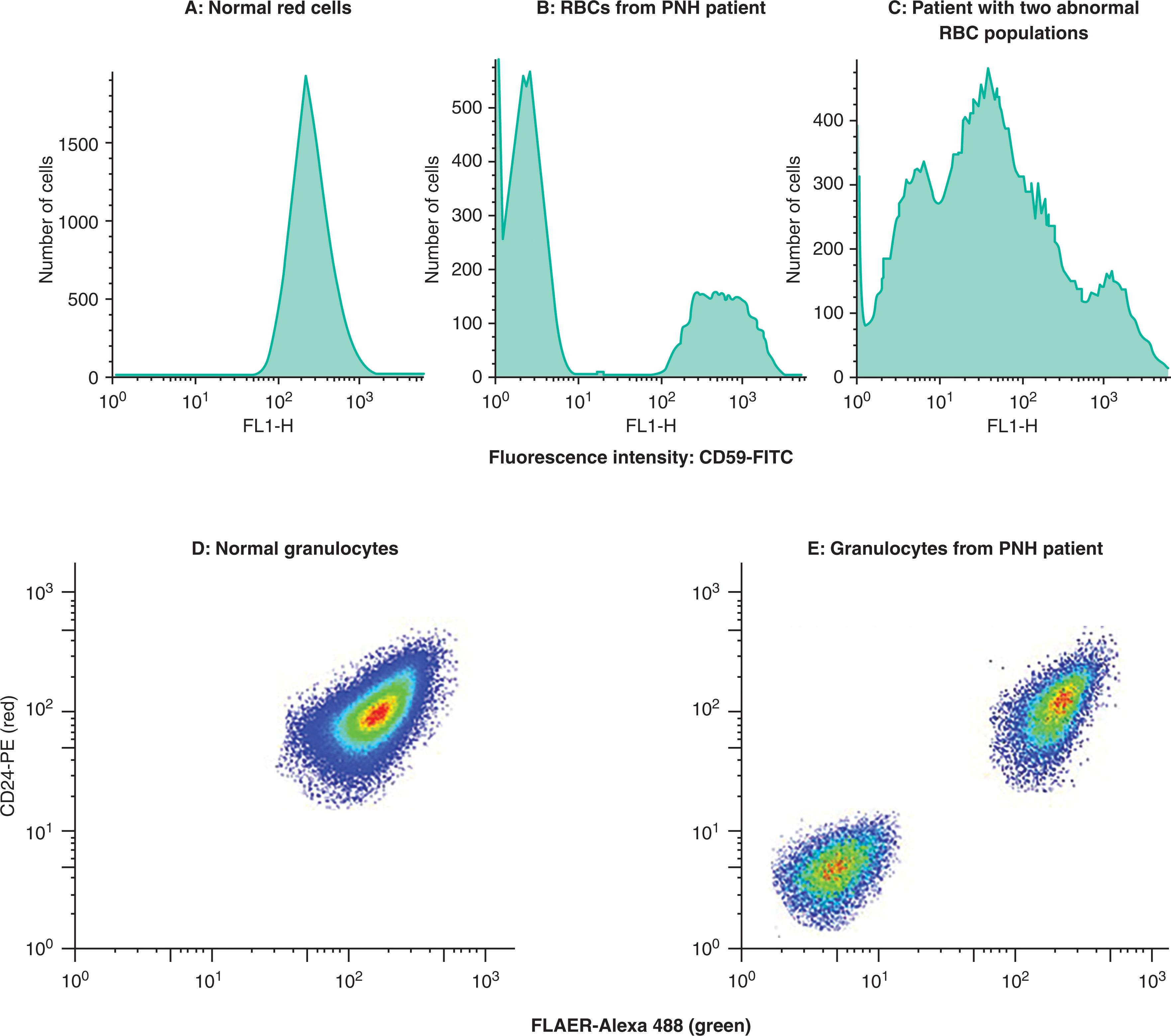 Figure 32.2, FLOW CYTOMETRY ANALYSES.