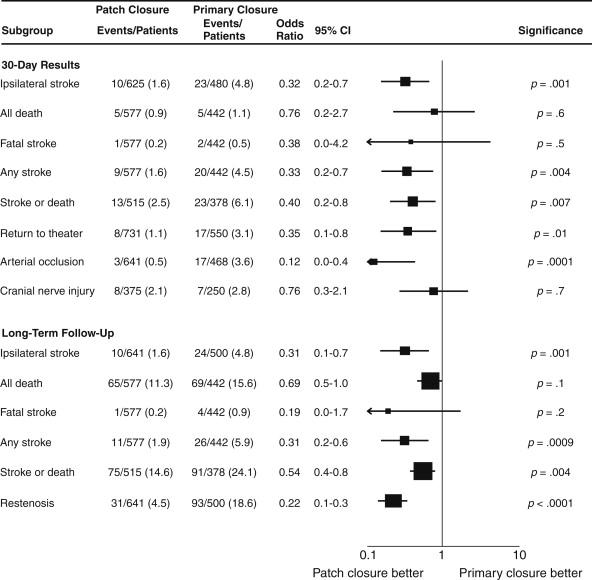 FIGURE 1, Summary estimates of treatment effect from all meta-analysis outcomes from seven trials that compared patch angioplasty versus primary closure. Review included 1193 patients (1281 operations).