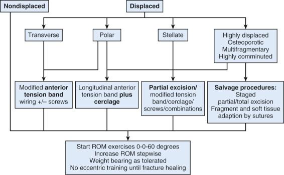 Fig. 60.10, Treatment algorithm for patella fractures. ROM, Range of motion.