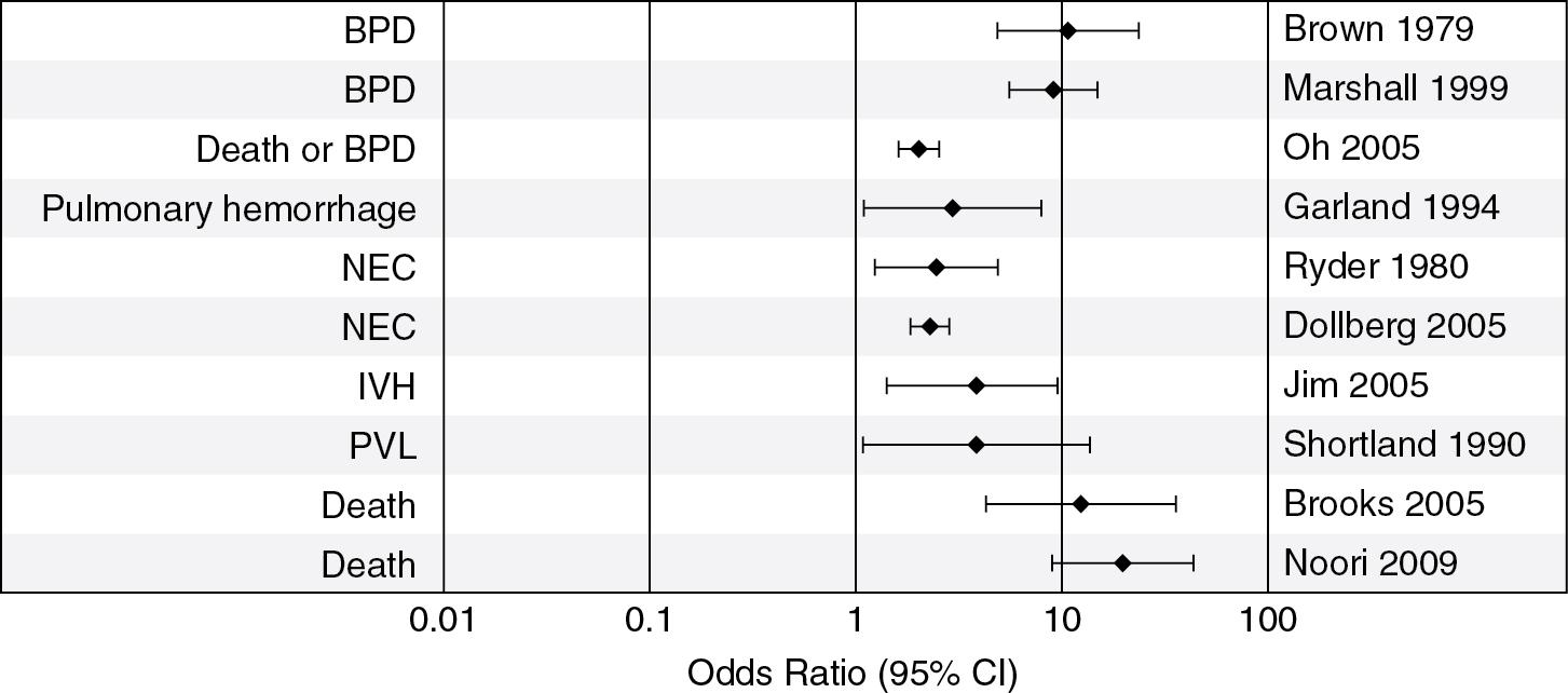 Fig. 14.2, Odds ratios for adverse outcomes associated with persistent patent ductus arteriosus. Black diamonds represent the point estimates for each odds ratio, and the error bars represent the 95% confidence interval for those estimates. None of these confidence intervals include 1, so all outcomes are statistically more likely to occur in preterm infants with persistent PDA (P < 0.05). Values for each odds ratio point estimate are provided in the text.