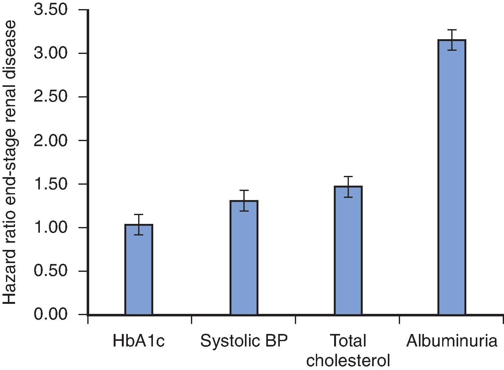 Fig. 26.4, Comparison of different risk markers for prediction of kidney failure in individuals with type 2 diabetes and nephropathy participating in the Trial to Reduce cardiovascular Events with Aranesp Therapy (TREAT). The kidney failure risk per standard deviation increment in the risk factor is shown. Per standard deviation increment in albuminuria, the risk of kidney failure markedly amplifies compared with the other kidney disease risk factors. (Adapted from Pfeffer MA, Burdmann EA, Chen CY, et al: A trial of darbepoetin alfa in type 2 diabetes and chronic kidney disease, N Engl J Med 361:2019-2032, 2009.)