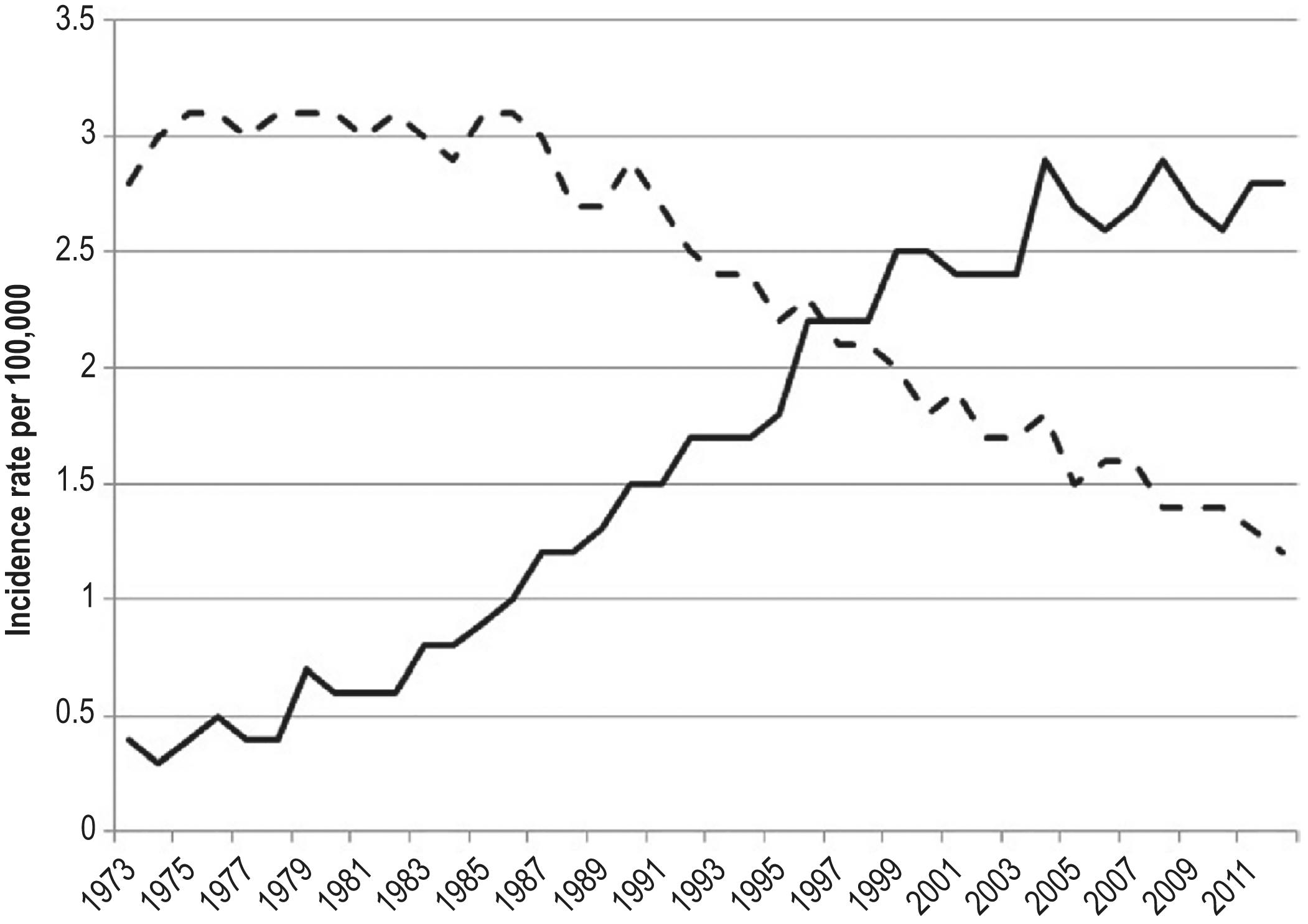 Fig. 1.1, Incidence rates per 100.000 for oesophageal adenocarcinoma (solid line) and oesophageal carcinoma (dashed line) in US SEER 9 registries, 1973–2012. 11