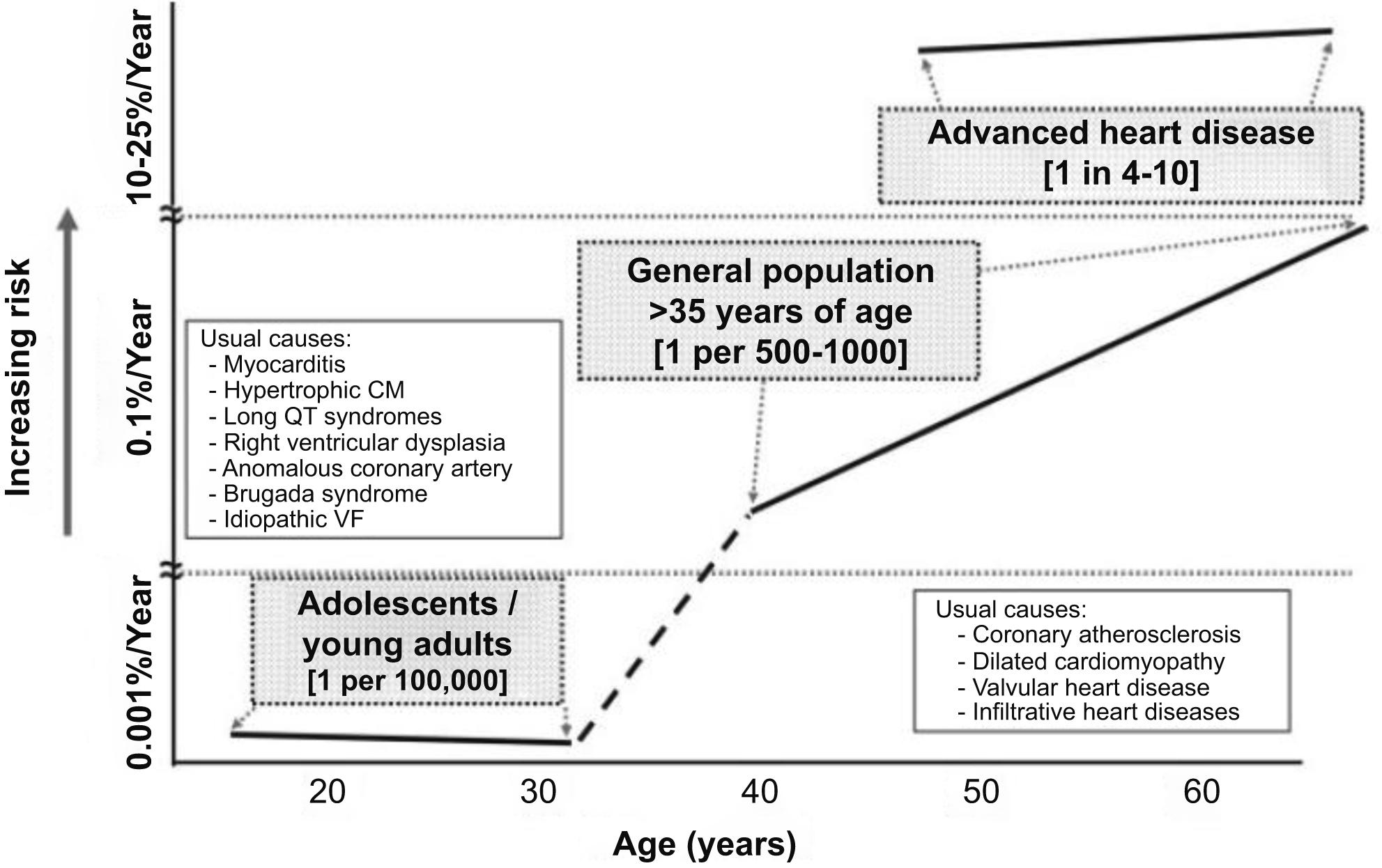 Figure 11.1, The incidence of sudden death increases with age. Note that sudden death is associated with various diseases throughout life: cardiomyopathies, myocarditis, congenital coronary artery anomalies, and channelopathies play a major causative role in the young whereas atherosclerotic coronary artery disease in adults and in the elderly.