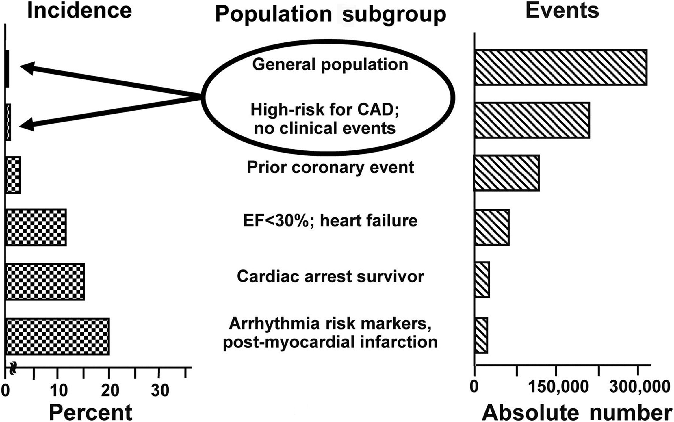 Figure 11.2, Incidence and total population burden of sudden cardiac death. Incidence of event rates is compared with absolute numbers of events for the general population and for specific subgroups at risk. Note the inverse relationship between incidence and absolute numbers of events, indicating that a large portion of the total population burden emerges from subgroups with lower-risk indexes. ( CAD , coronary artery disease; EF , ejection fraction).