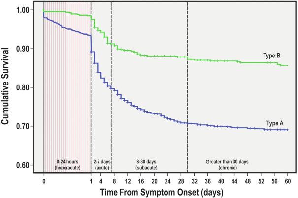 Fig. 32.2, 60-day Kaplan-Meier survival curves for type A and type B acute aortic dissection from the International Registry of Aortic Dissection.