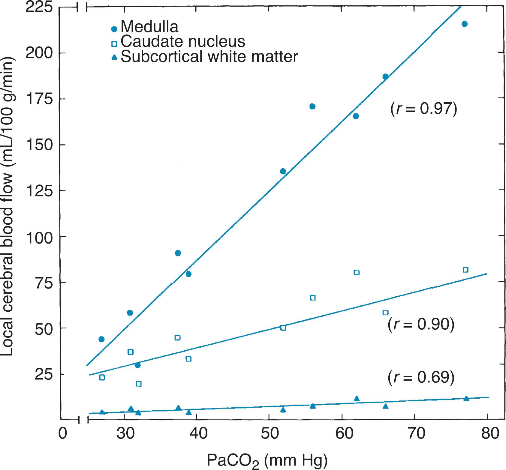 Fig. 16.1, Sensitivity of local cerebral blood flow to arterial partial pressure of carbon dioxide (PaCO 2 ). Note that regions with the higher normocapnic blood flow exhibit the highest sensitivities to Pa co 2 .