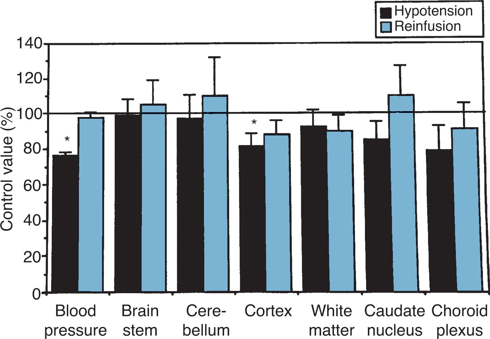 Fig. 16.12, Mean arterial blood pressure and regional cerebral blood flow (CBF; percentage of control values, mean ± SE) after hemorrhagic hypotension and reinfusion in the near-term lamb. In contrast to the effect on CBF of a similar decrease in blood pressure in the preterm lamb (see Fig. 16.11 ), during hypotension a significant decline occurred only in cerebral cortex, and on reinfusion all values returned to baseline levels.