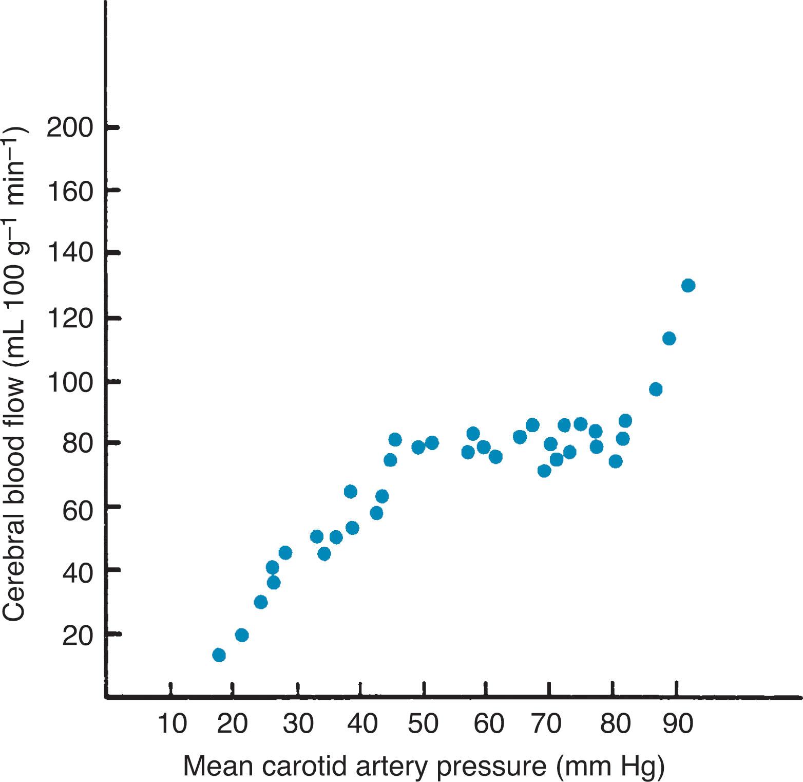 Fig. 16.10, Autoregulation of cerebral blood flow in the preterm lamb. See text for details.
