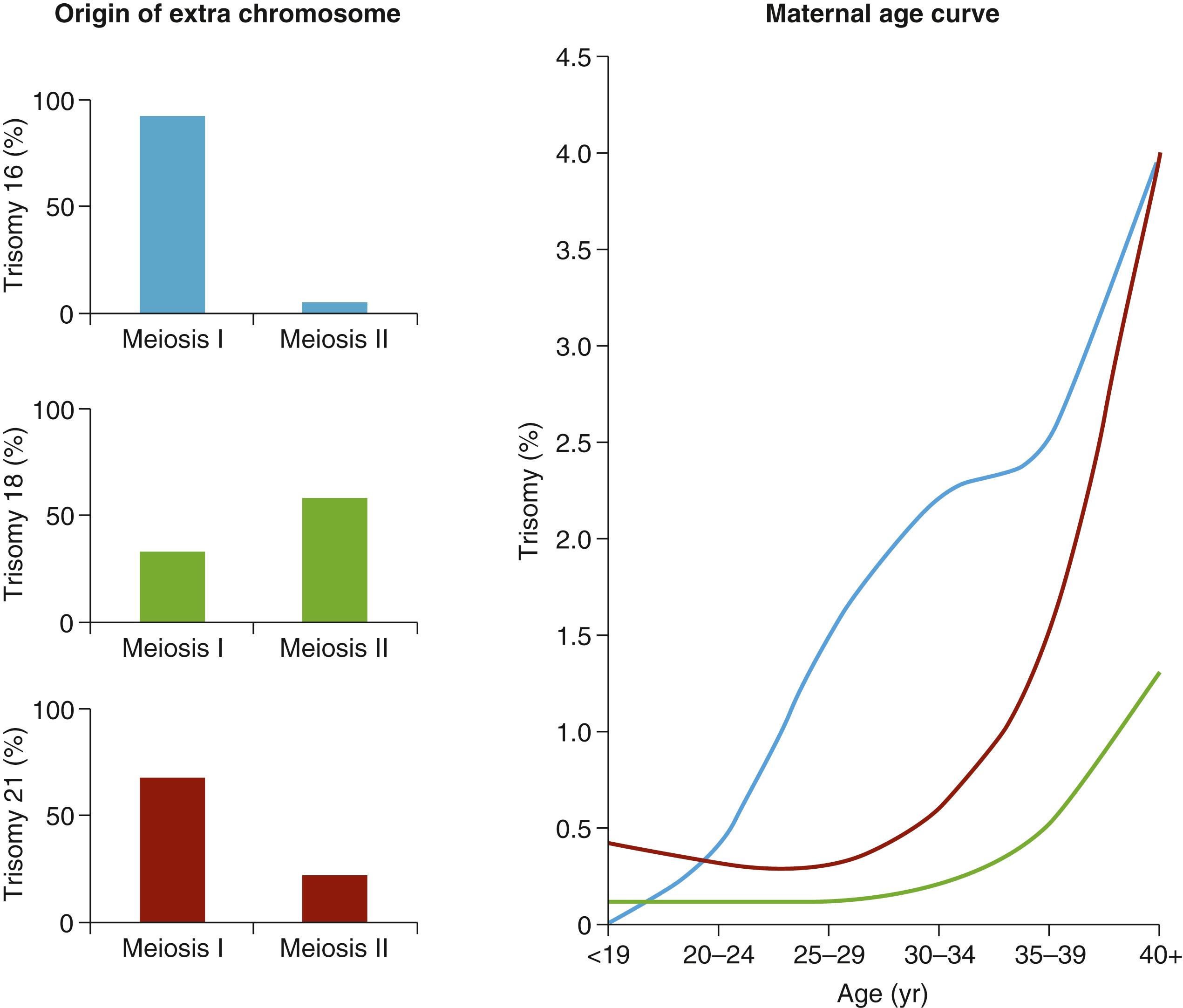 Fig. 173.1, The relative contribution of meiosis I and meiosis II errors to trisomy formation, and the relationship with maternal age, varies by chromosome.