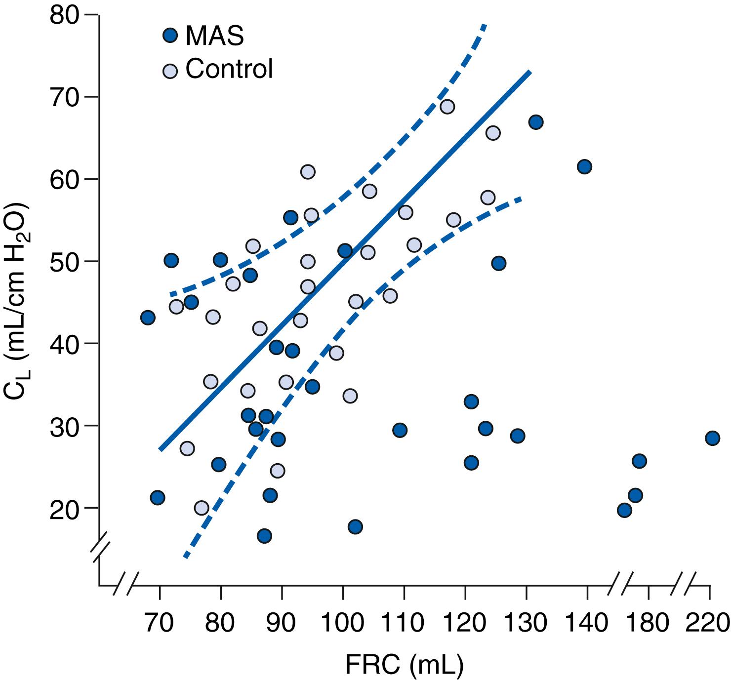 Fig. 158.2, Lung compliance in relation to functional residual capacity (FRC) . The dashed lines indicate the 95% confidence interval for normal patients. Each blue circle represents one test period for the 12 patients, and the gray circles are the control patients. As demonstrated, when the FRC was low and compliance remained low, the patients were found to be atelectatic on chest x-ray. However, when the FRC was high, patients were hyperinflated on chest x-ray. MAS , Meconium aspiration syndrome.
