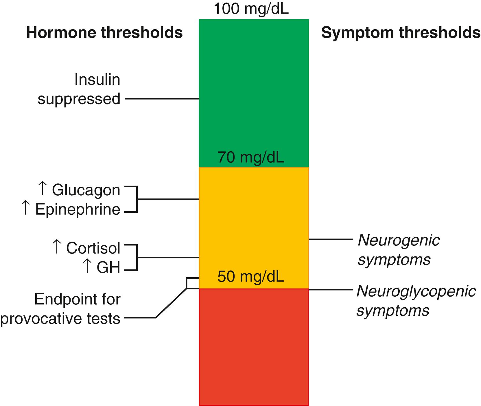 Fig. 152.1, Glucose thresholds for neuroendocrine and neuroglycopenic responses to hypoglycemia. As plasma glucose decreases towards 70 mg/dL, insulin secretion is suppressed. With further reductions in plasma glucose, glucagon and epinephrine secretion is increased, before growth hormone and cortisol secretion increases. Note that the thresholds for symptomatic hypoglycemia are lower than many of the thresholds for hormonal responses to reducing plasma glucose. GH, Growth hormone.