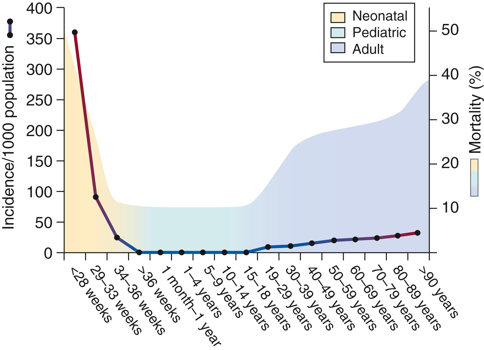 Fig. 151.1, Incidence and mortality of sepsis in humans across developmental age groups. Incidence ( line, left y-axis), mortality ( shade, right y-axis).