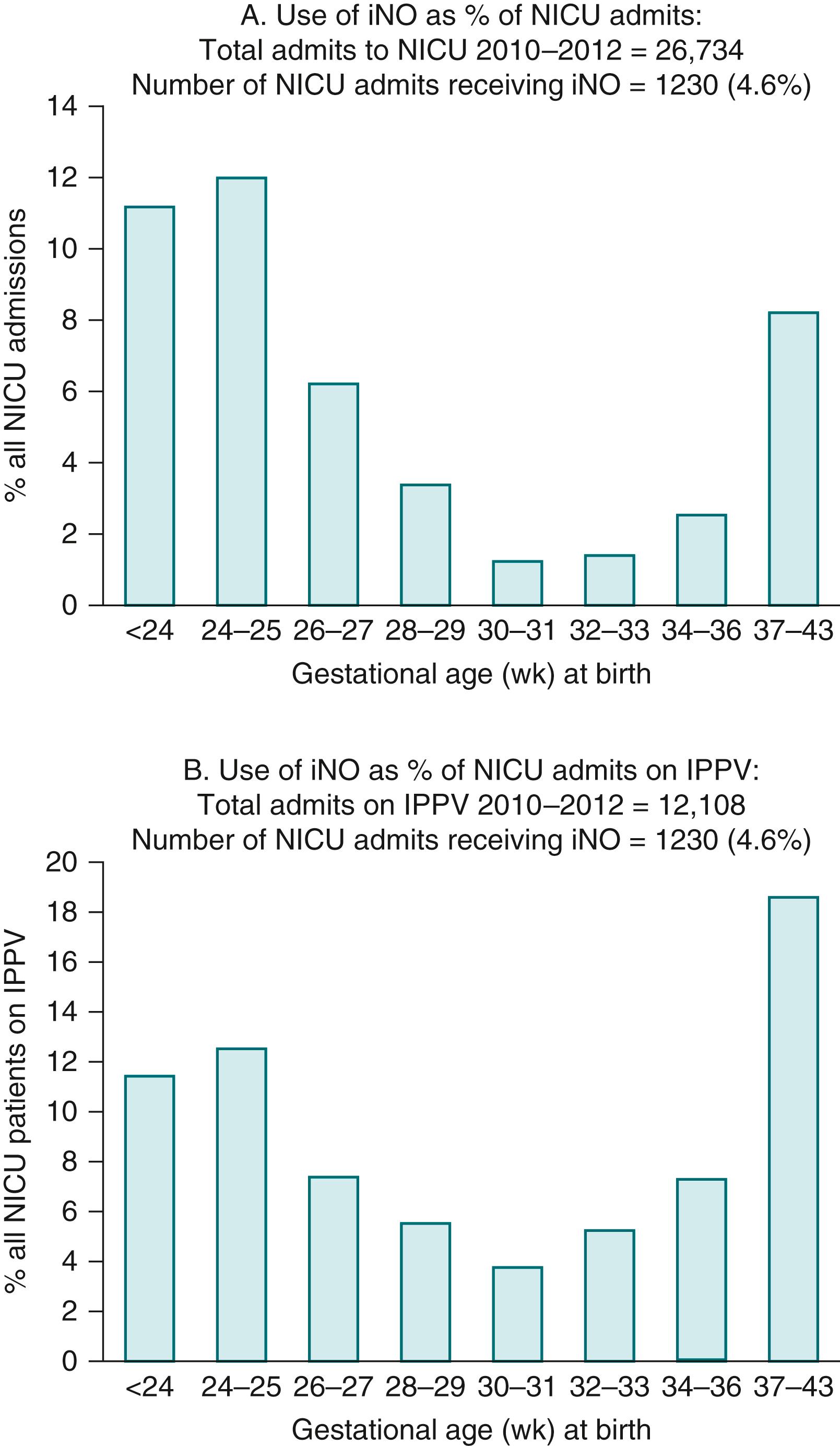 Fig. 154.3, The use of inhaled nitric oxide based on gestational age at birth from 2010 to 2012 derived from the reports of the Australian and New Zealand Neonatal Network (ANZNN). The top graph is the percentage of all eligible admissions to the neonatal intensive care units (NICUs) at that specific gestational age group. The bottom graph is the percentage of all admits who received at least 4 hours of intermittent positive pressure ventilation. Note that the last two columns (34 to 36 weeks and 37 to 43 weeks of gestation) may not represent all births in that gestational age group, indicating only admissions to the NICU that met ANZNN registration criteria. Both of these curves demonstrate a U-shaped pattern with few infants receiving inhaled nitric oxide at 30 to 31 weeks’ gestation.