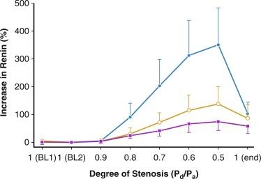 Fig. 22.3, Relationship Between Developed Pressure Gradient Between Aorta (Pa) and Distal Renal Artery (Pd) and Activation of the Renin-Angiotensin System in Human Subjects.