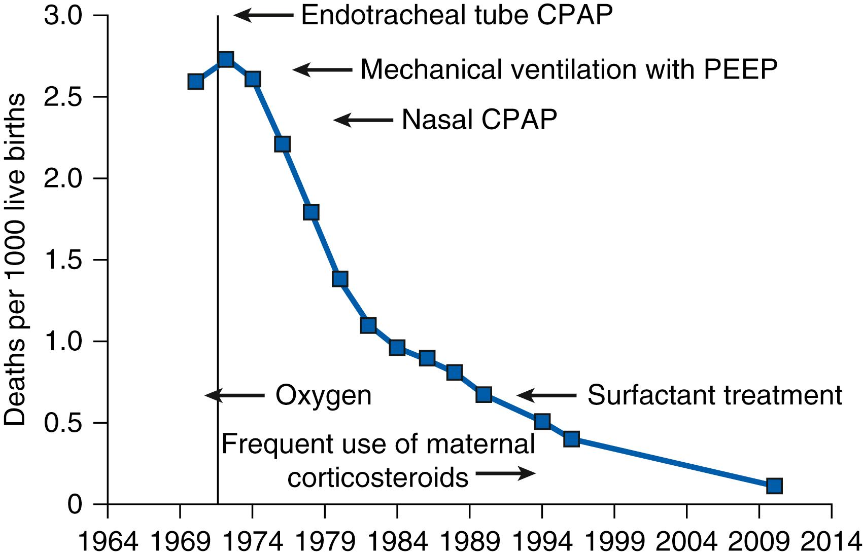 Fig. 157.1, Deaths from respiratory distress syndrome (RDS) in the United States from 1968 to 2010. The curve shows deaths from RDS in preterm infants per 1000 live births. The curve for the striking decrease in death is annotated for innovations that improved outcomes for infants with RDS. The infants who died in the 1960s and 1970s were larger and more mature than the few infants who now die of RDS. CPAP, Continuous positive airway pressure; PEEP, positive end-expiratory pressure.