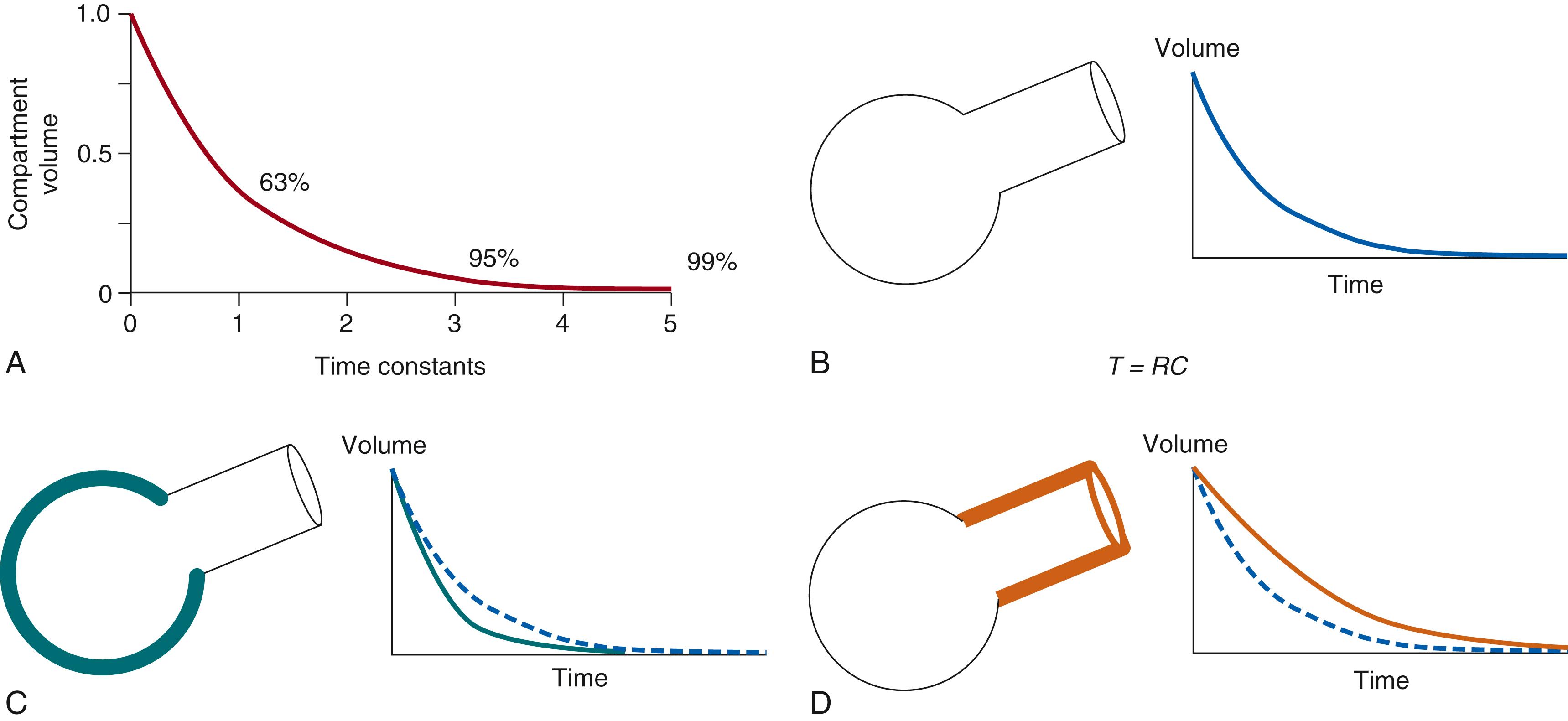 Fig. 160.2, (A) A time constant reflects the amount of time required for a compartment to empty or fill. The illustration reflects emptying of a compartment. One time constant results in a 63% decrease from the original volume, three time constants result in a 95% decrease, and five time constants result in a 99% decrease. (B) In the lung, a time constant is the product of a unit’s resistance and compliance ( T = RC ). (C) A decrease in compliance results in a shorter time constant and faster emptying. (D) An increase in resistance results in a longer time constant and slower emptying.