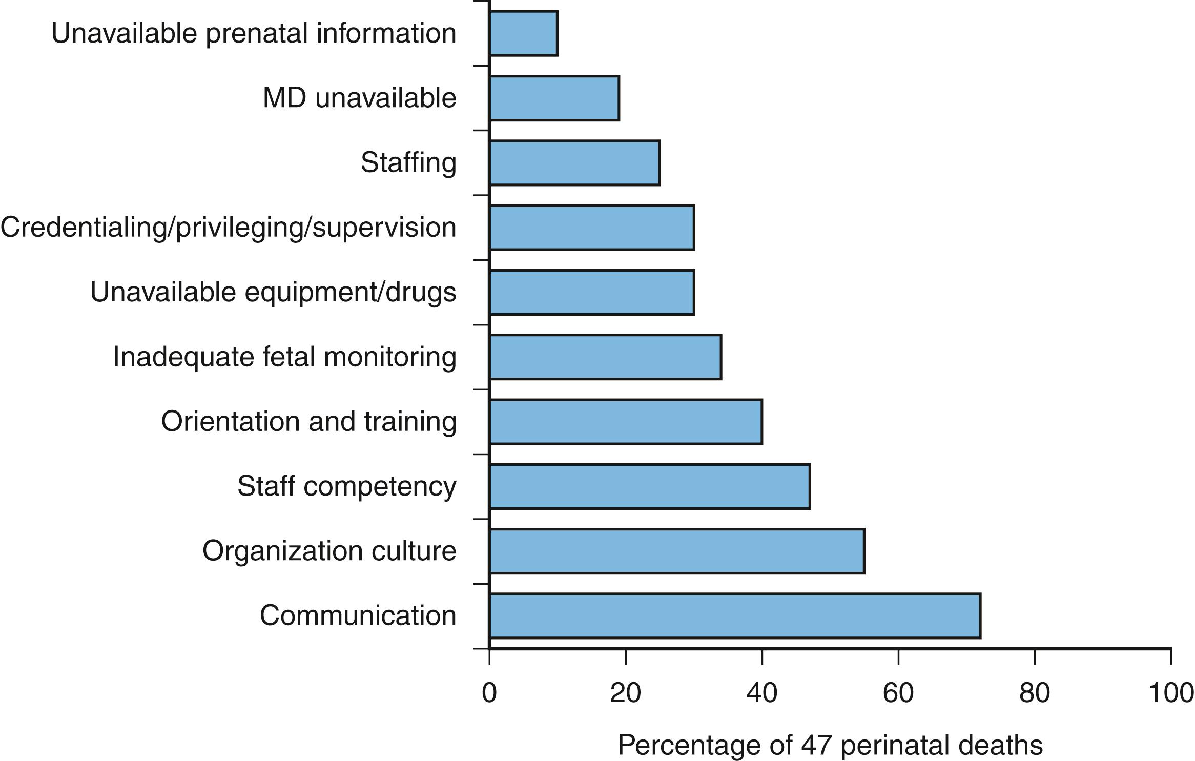 Figure 46.1, Root causes of perinatal sentinel events: The Joint Commission, 1995–2004.