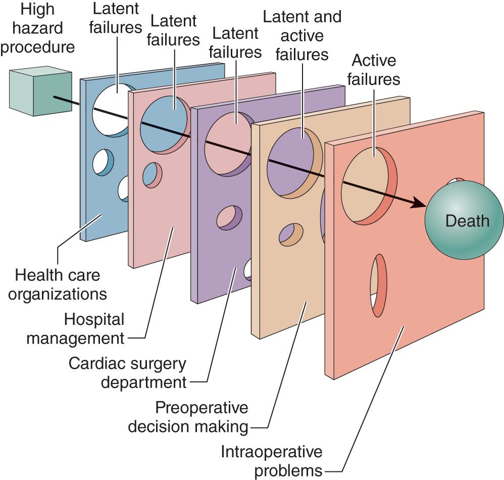 Fig. 24.1, Accident model. Active and latent failures in health care organizations, hospital management, and individual human error can all contribute to adverse events during high-risk procedures.