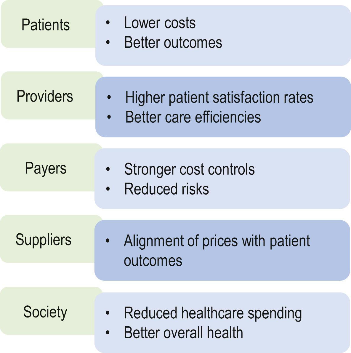 Figure 12.1, Benefits to stakeholders in value-based healthcare systems.