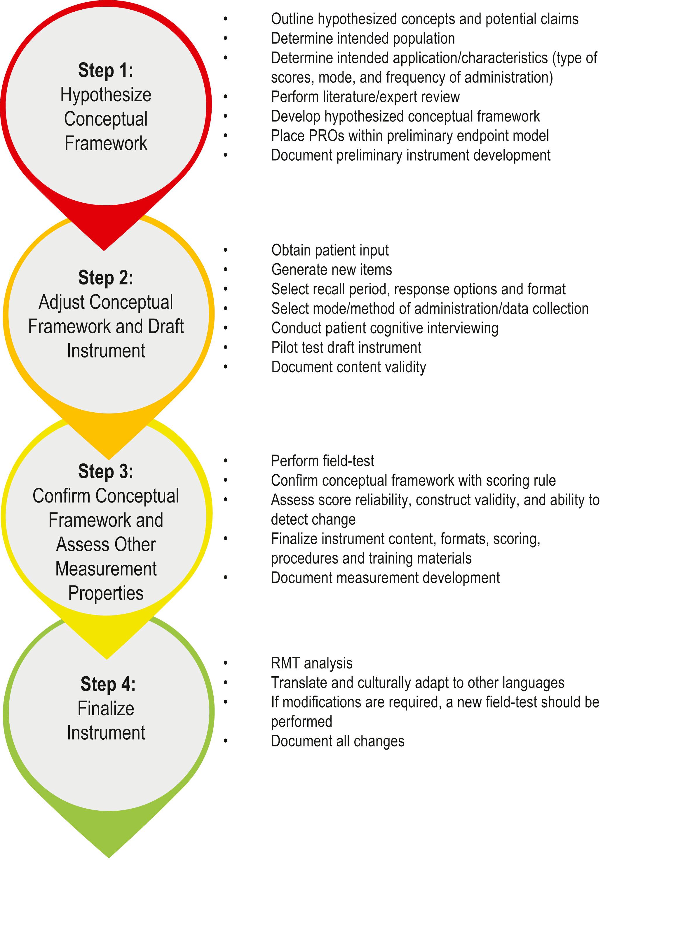 Figure 12.3, Multistage, iterative process for developing a patient-reported outcome measure (PROM).