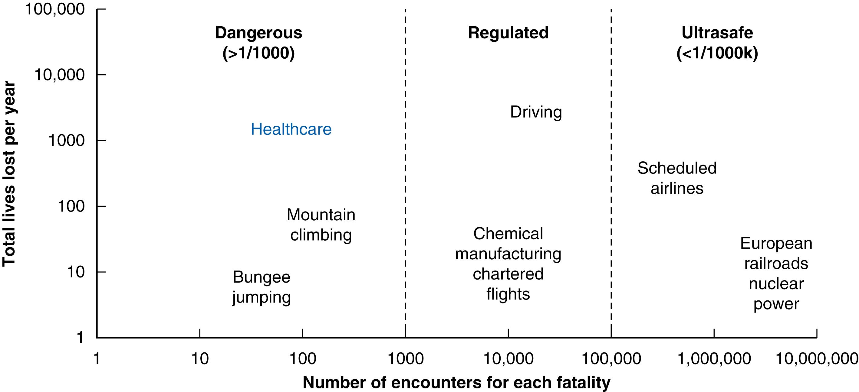 Fig. 2.1, Estimates of harm in surgery compared with other industries.