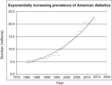 FIG 12.1, Increasing prevalence of type 1 and type 2 diabetes mellitus in the United States from 1980–2014.