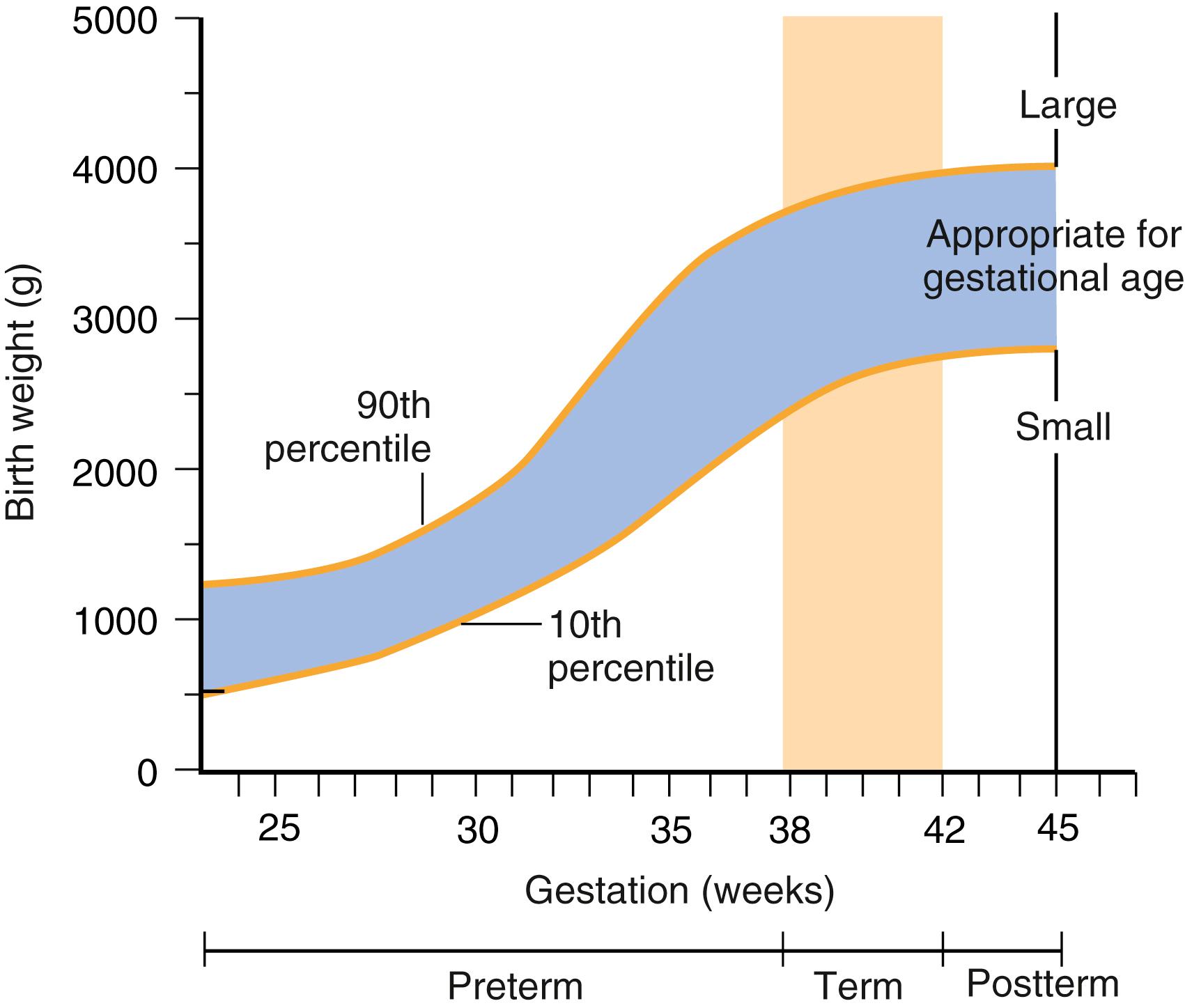 Fig. 77.1, Plotting birth weight against gestational age for neonates determines whether infants are small, appropriate, or large for gestational age. Babies who are either small or large for gestational age are particularly likely to have a variety of problems such as metabolic, developmental, infectious, or structural abnormalities, as well as drug addiction and withdrawal.