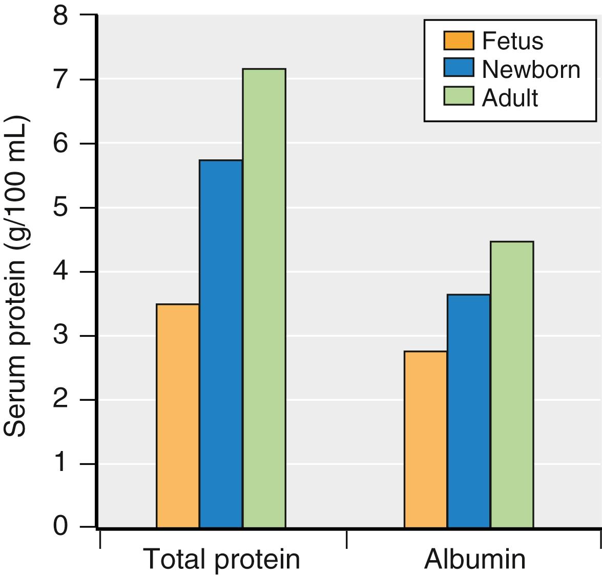 Fig. 77.5, Total serum protein and albumin values change with maturation.