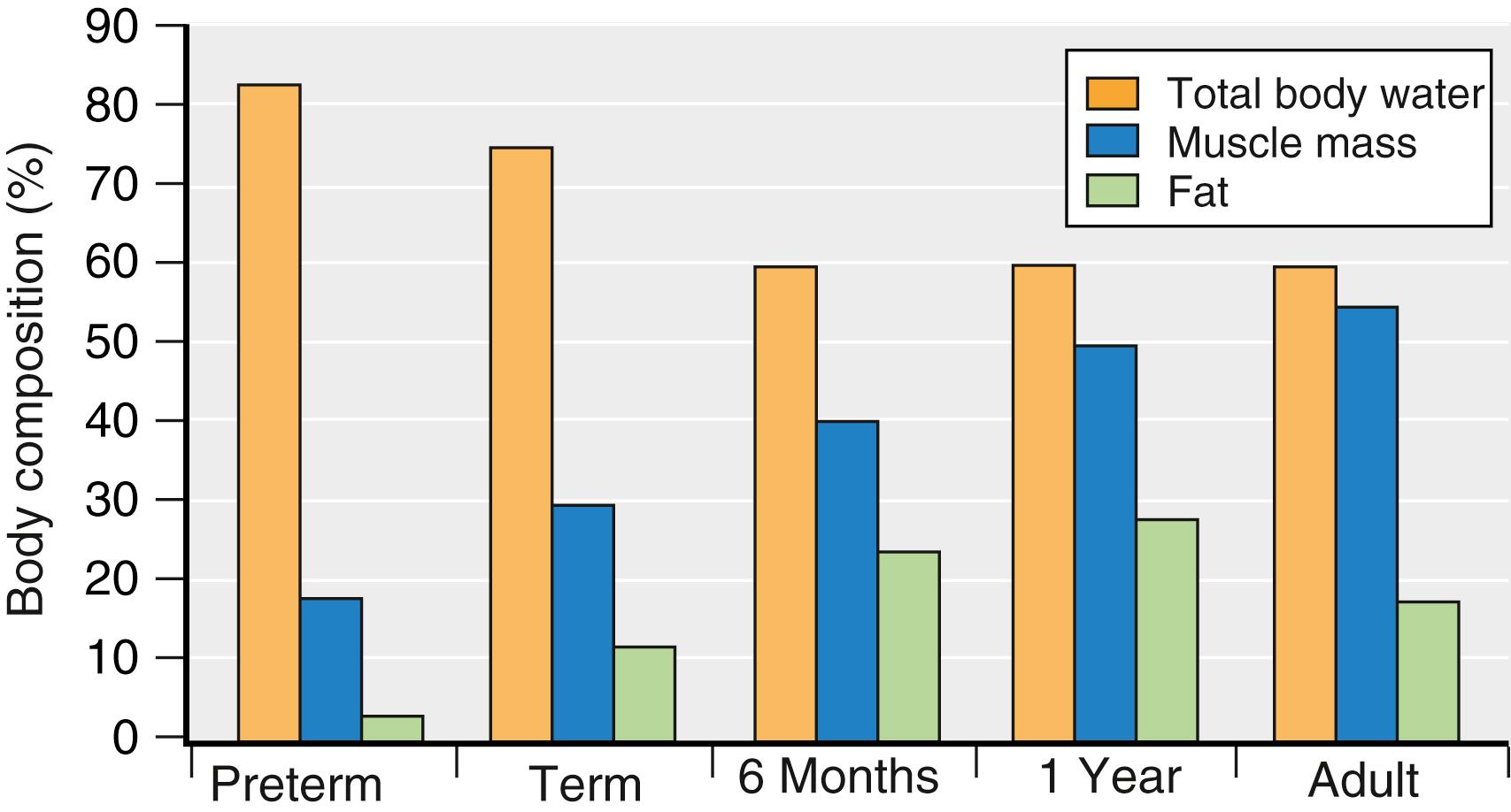 Fig. 77.6, Body composition rapidly changes in preterm and term infants during the first 12 months of life.