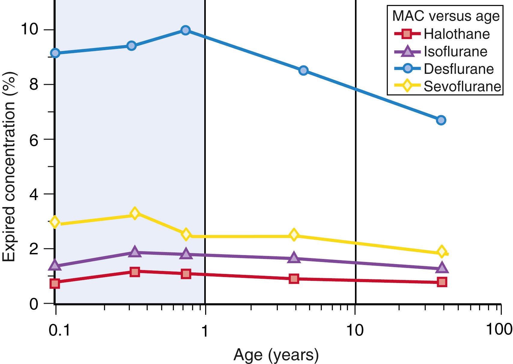 Fig. 77.8, The minimum alveolar concentrations (MACs) of four commonly used inhaled anesthetics are plotted versus age.