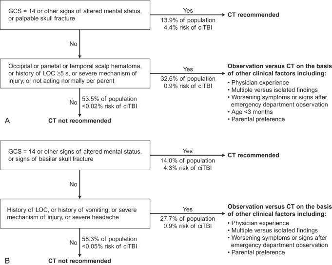 Fig. 3.2.3, PECARN guidelines for CT imaging in children with minor head trauma who present with GCS scores of 14–15. The treatment algorithm is slightly different for patients younger than 2 years of age (A), and those who are 2 and older (B). ciTBI, clinically important traumatic brain injury; GCS, Glasgow Coma Score; LOC, loss of consciousness.