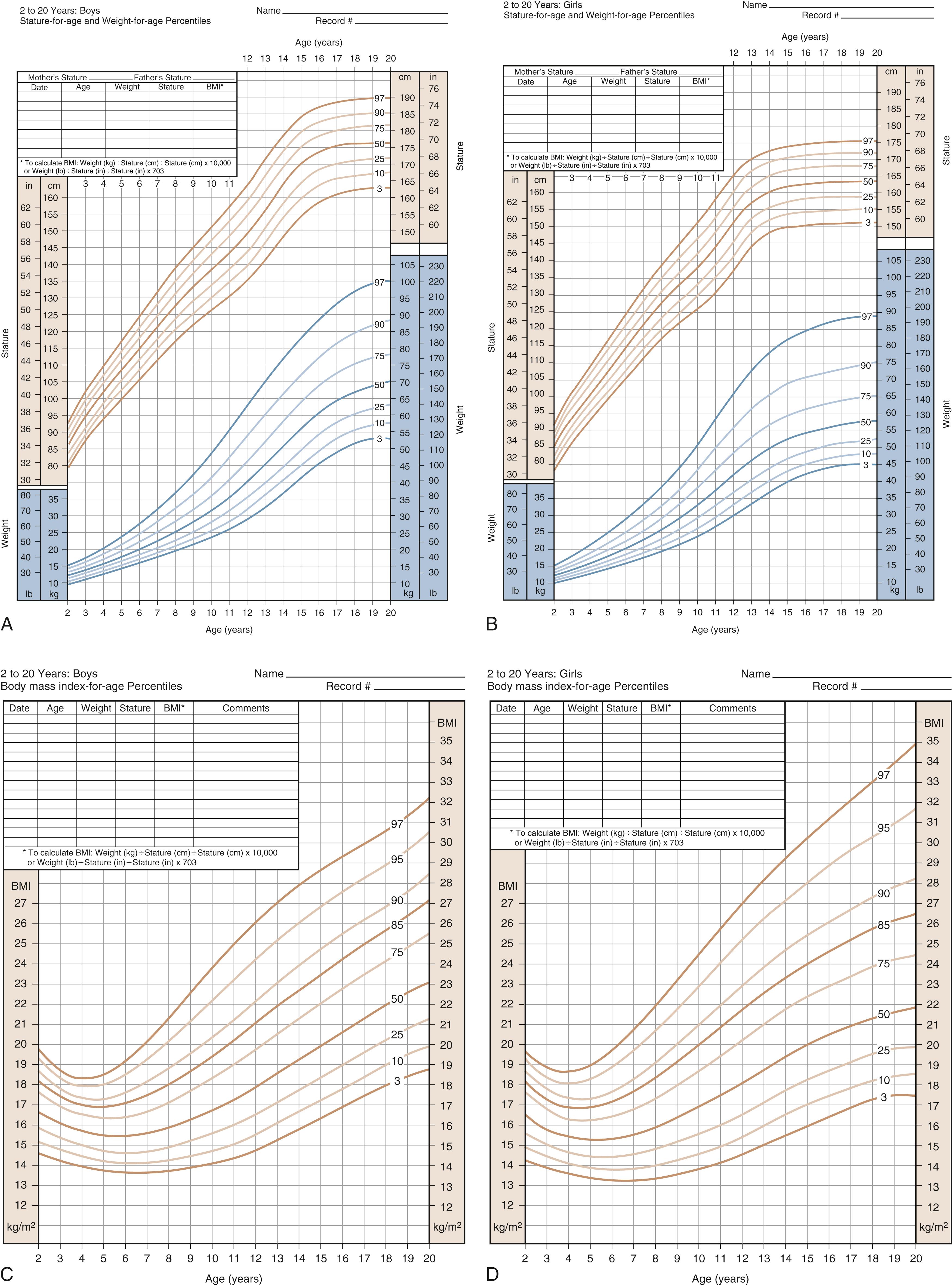 Fig. 9.2, Growth charts from the Centers for Disease Control and Prevention (CDC). (A) Stature-for-age and weight-for-age percentiles (3rd to 97th) for boys 2 to 20 years old. (B) Stature-for-age and weight-for-age percentiles for girls 2 to 20 years old. (C) Body mass index (BMI)-for-age percentiles for boys 2 to 20 years old. (D) BMI-for-age percentiles for girls 2 to 20 years old.