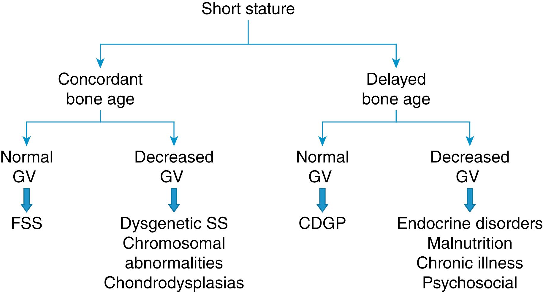 Fig. 9.6, Paradigm to approach disorders associated with short stature. CDGP, Constitutional delay of growth puberty; FSS, familial short stature; GV, growth velocity; SS, short stature.