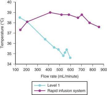 FIGURE 52.1, This figure plots the mean temperature of the fluid at the end of two 2-liter infusions of crystalloid for the Level 1 versus the Rapid Infusion System (RIS). Note that both devices have equivalent warming capacities with flow rates of 200 mL or less per minute, but there is markedly less warming capacity with the Level 1 system at higher flow rates. Note that the RIS was the precursor to the Belmont Rapid Infuser, so the warming characteristics would be similar to those of the RIS.