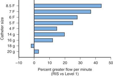 E-FIGURE 52.1, Percent differences in flow rates for the Rapid Infusion System (RIS) versus the Level 1 for various catheter sizes. Note that the RIS produced greater incremental changes in flow with progressively larger catheters (16 gauge or larger). The Belmont Rapid Infuser system should have performance characteristics similar to those of the RIS.