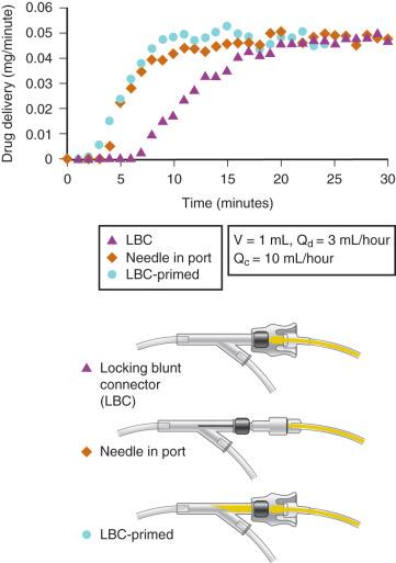 FIGURE 52.2, The time delay in onset of drug delivery to steady-state drug delivery as affected by a needle in an injection port and a locking blunt connector (LBC) or “priming” of the dead space of the injection port are illustrated. Note that the time to initiate drug delivery is delayed by several minutes and the time to achieve a steady-state rate of drug administration may be delayed by 10 minutes or longer when the dead space is not primed or a needle is not used to bypass the dead space of the injection port (in this example, the parameters were: carrier rate [ Q c ] 10 mL/hour, drug flow rate [ Q d ] 3 mL/hour, dead space volume [ V ] 1 mL). This concept has important implications regarding drug delivery to all patients, but it is particularly important in infants and neonates in whom small volumes of drug may be administered into a relatively large dead space that must be filled before any drug enters the flow of the intravenous fluid and the hourly rate of the carrier is low.