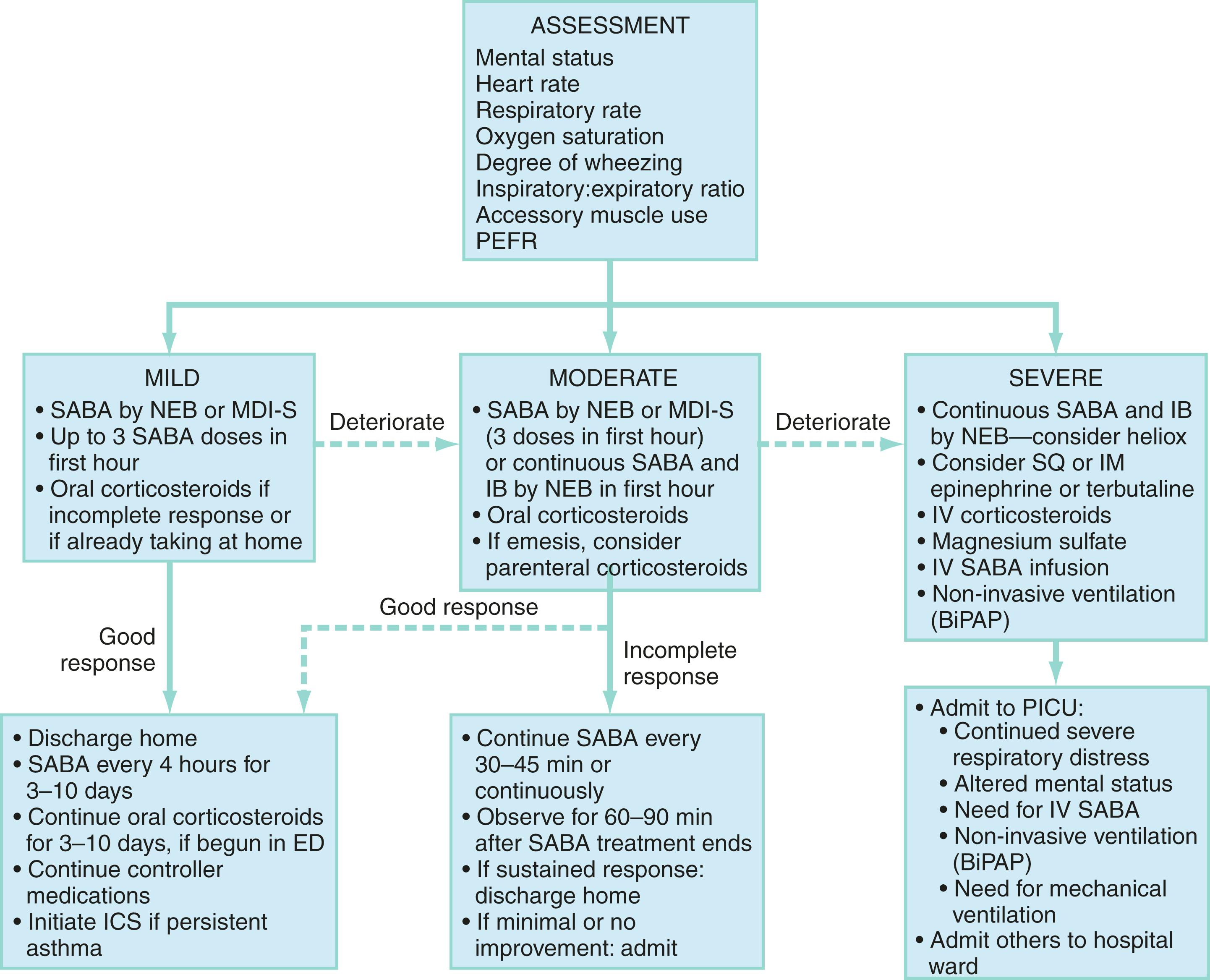 Pediatric Lower Airway Obstruction Clinical Tree