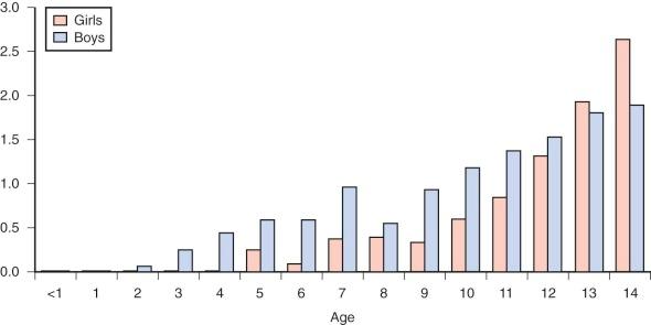 Figure 53-2, Age- and gender-specific incidence rates (per 100,000) of Hodgkin lymphoma during childhood in Germany, 2000 to 2004.