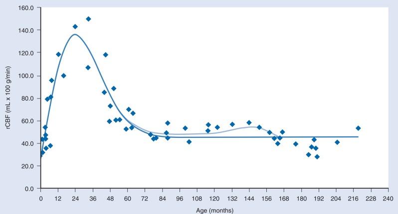 Fig. 20.1, Age-related evolution of global average regional cerebral blood flow (rCBF) values.