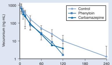 Fig. 20.6, Effect of long-term therapy with anticonvulsants (phenytoin, carbamazepine) on the half-life of the muscle relaxant vecuronium. Vecuronium plasma concentrations are plotted against time after a single bolus dose of vecuronium (0.15 mg/kg). Mean ± SD values are plotted for groups taking both anticonvulsants and the control group.