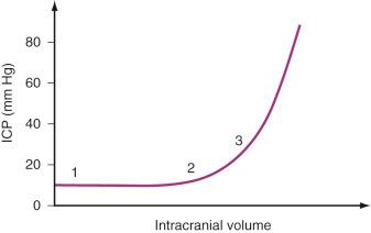 FIGURE 26.2, Idealized intracranial compliance curve for intracranial pressure ( ICP ) plotted against intracranial volume.