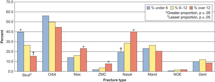 Fig. 2.3.3, Percent incidence of facial fracture stratified by age ( max , maxillary; ZMC , zygomaticomaxillary; mand , mandible; NOE , naso-orbito-ethmoid; dent , dentoalveolar).