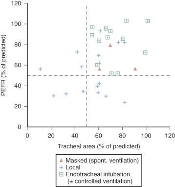 Figure 49-2, This figure shows the relationship between peak expiratory flow rate (PEFR) and tracheal area in a cohort of 31 children prospectively evaluated with an anterior mediastinal mass. Children with PEFR and/or tracheal area less than 50% of predicted (below or to the left of the dotted lines ) all received local anesthetic and did well. Those children with PEFR and tracheal area greater than 50% of predicted received predominantly general anesthesia and did well (right upper quadrant) . The five children with tracheal areas greater than 50% of predicted but with peak PEFR less than 50% of predicted (in lower right box ) might have been considered for general anesthesia if the tracheal area was the only parameter considered in assessing risk. Although the study could not demonstrate that these children would have had anesthetic problems, it did confirm that the parameters of greater than 50% PEFR and tracheal areas greater than 50% of predicted were safe for the administration of general anesthesia.